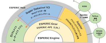 ESPERiC ビッグデータ処理基盤 3つのソリューション