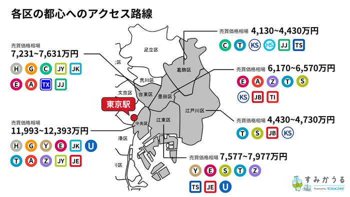 各区の都心へのアクセス路線(すみかうる調べ)