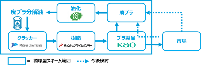 花王とのケミカルリサイクルによる循環型スキームのイメージ図