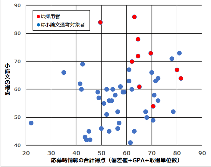 小論文選考対象者(採用者を含む)の「応募時情報の得点」と「小論文の得点」との関係