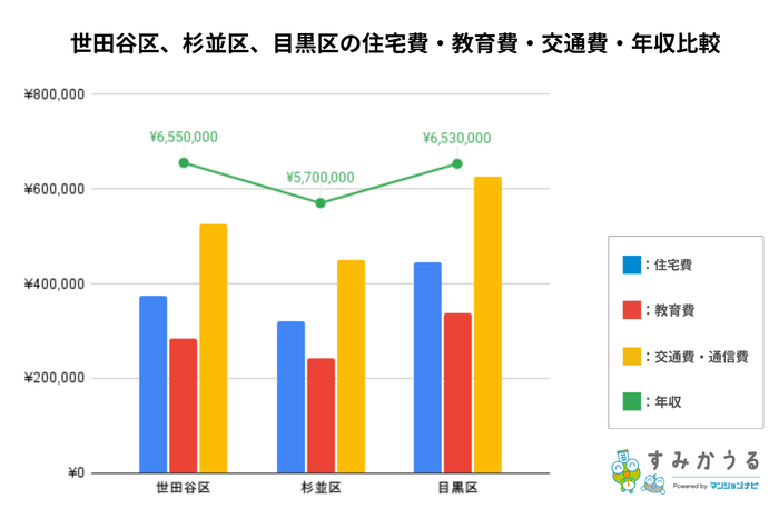 世田谷区、杉並区、目黒区の住宅費・教育費・交通費・年収比較【すみかうる】