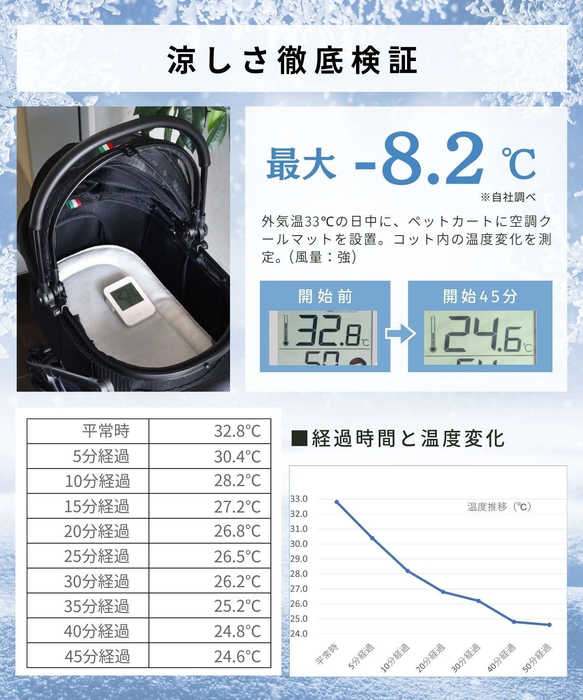最大‐8.2℃の実験結果