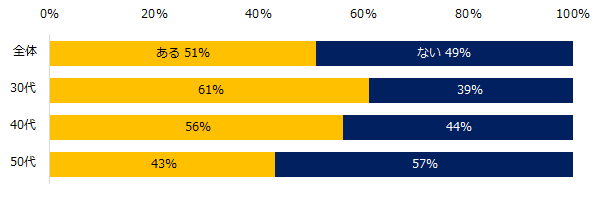 【図3】若手時代(20代)に転職の経験はありますか?