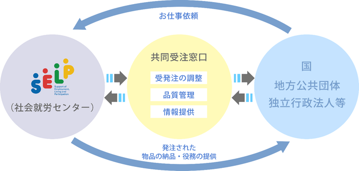 障害者優先調達推進法による発注の流れ