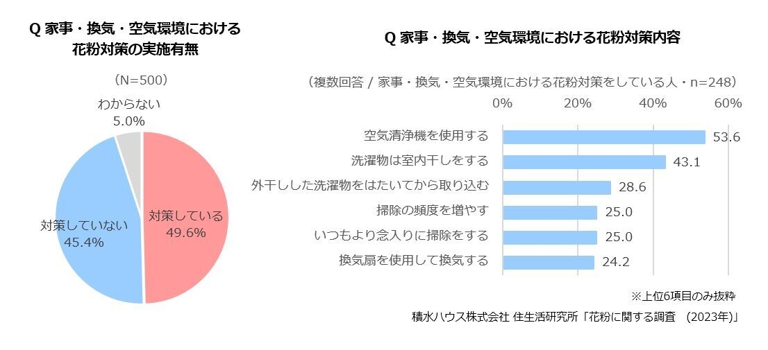 積水ハウス 住生活研究所「花粉に関する調査(2023年)」