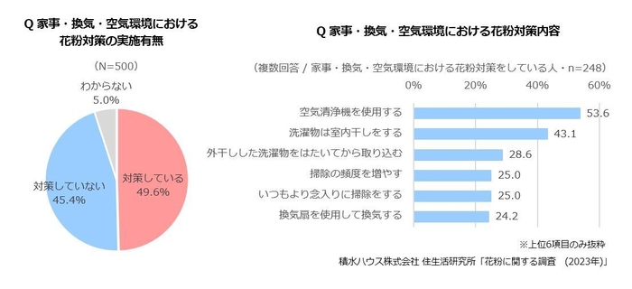 積水ハウス 住生活研究所「花粉に関する調査(2023年)」