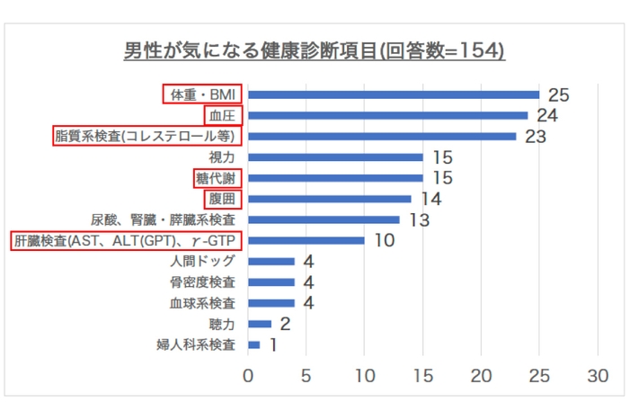 男性が気になる健康診断項目(回答数:154)