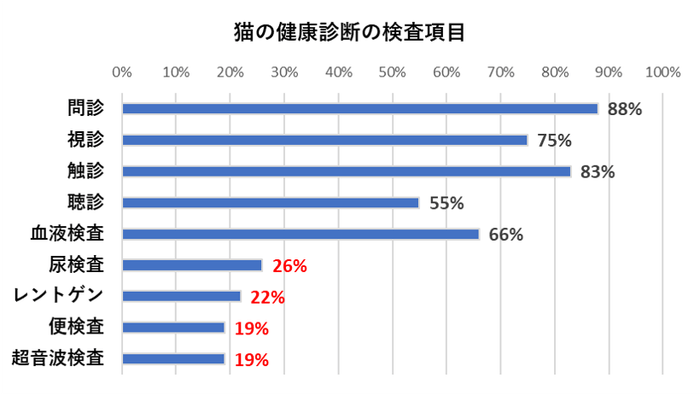 猫の健康診断の検査項目