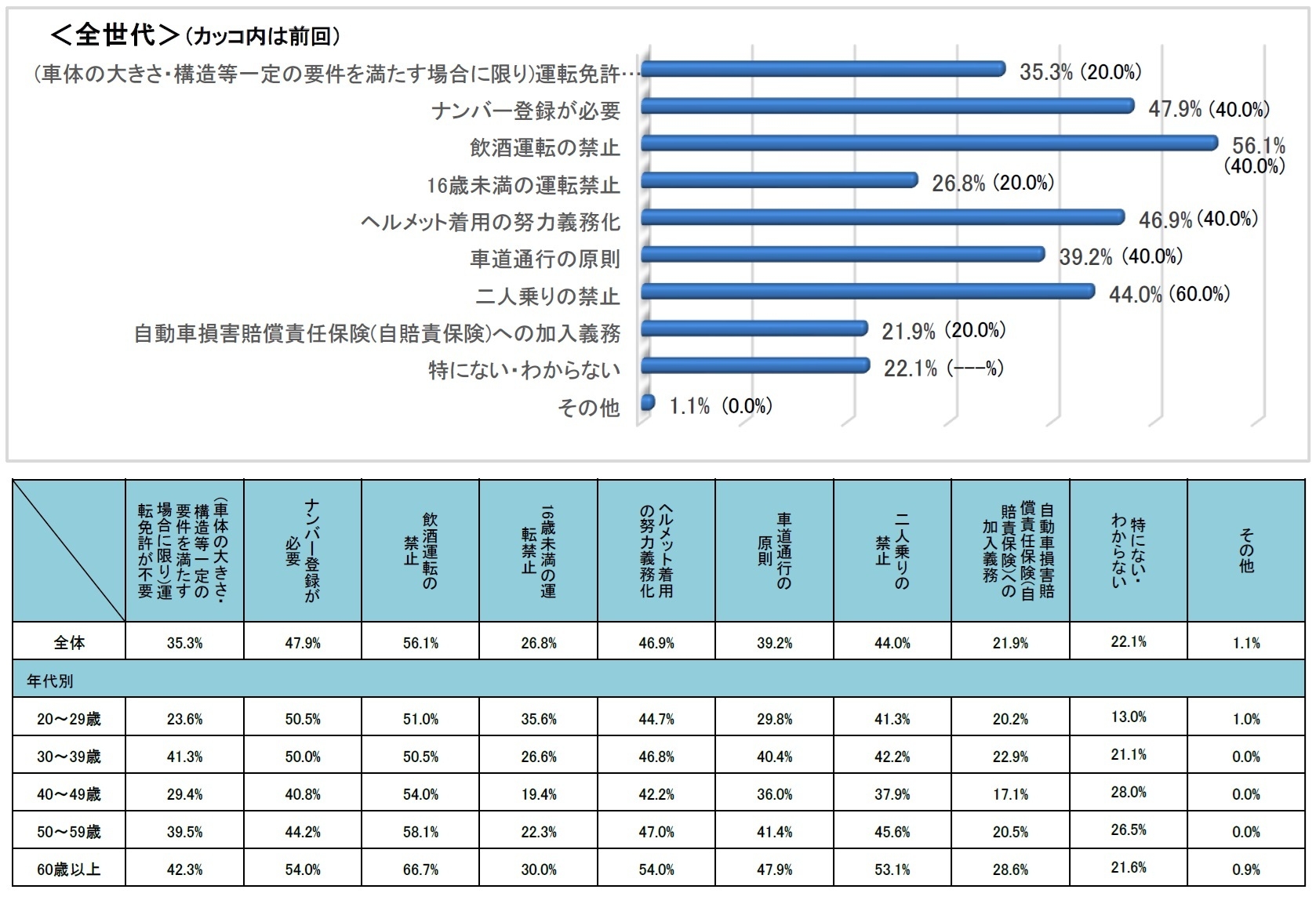 電動キックボードの交通ルール認知度