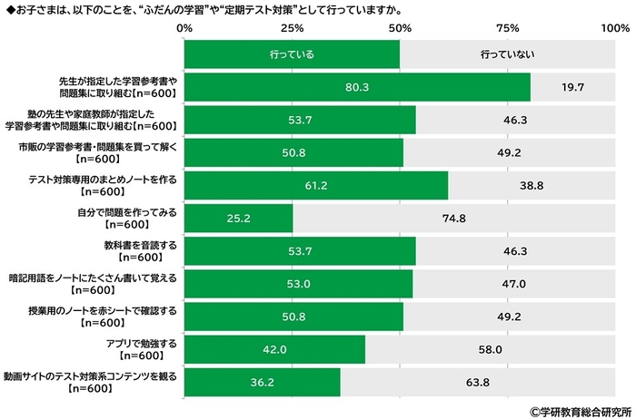 “ふだんの学習”や“定期テスト対策”として行っているか(中学生)