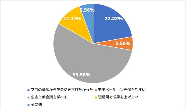 <5:英会話スクールなどに通う理由>