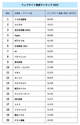 ウェブサイト価値ランキング2022（Web Equity）結果発表 14年ぶりの1位はトヨタ自動車、2位ユニクロ、3位ANA