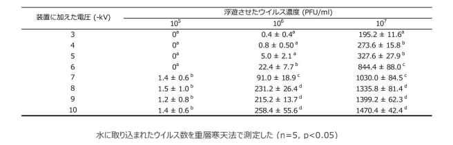 表 異なる電圧をかけた場合の捕捉したφ6ウイルス数