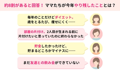 ママスタセレクトが調査「2025年を振り返って、やり残したことはありますか？」【ママスタアンケート】