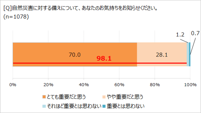 自然災害への対策についての考え