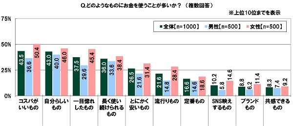 どのようなものにお金を使うことが多いか?