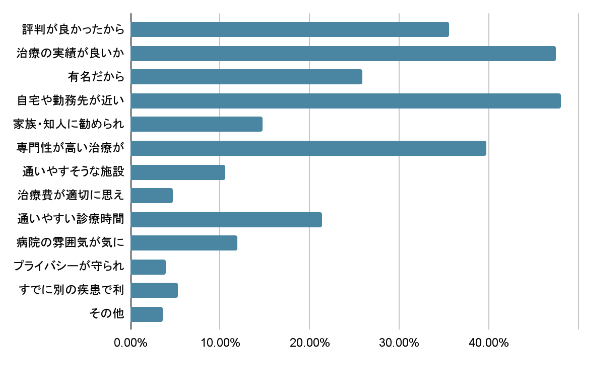 病院・クリニックを選んだ際に重視した点はなんですか?