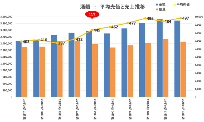 酒類：平均売価・売上推移