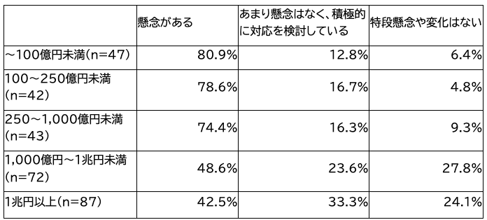 *社内の反応または時価総額が「わからない/答えられない」の回答は含めず集計