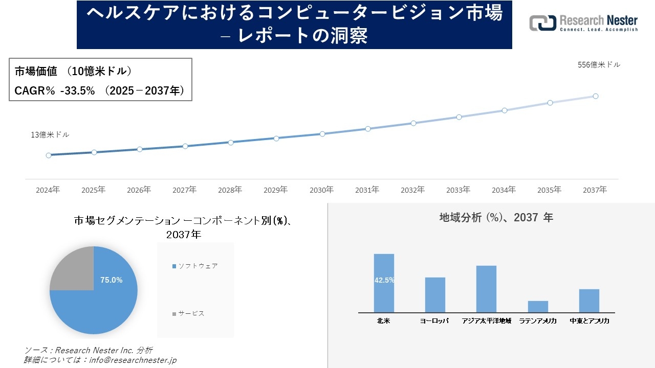 ヘルスケアにおけるコンピュータービジョン市場