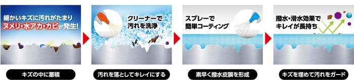 ウルトラハードコーティング　メカニズム図