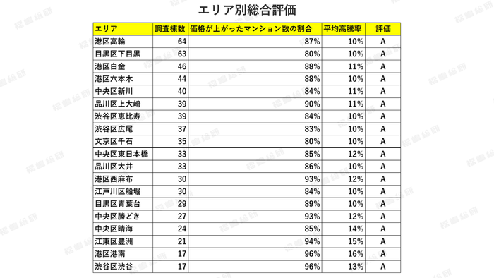 表1:エリア別総合評価 【出典:マンションリサーチ株式会社 福嶋総研】