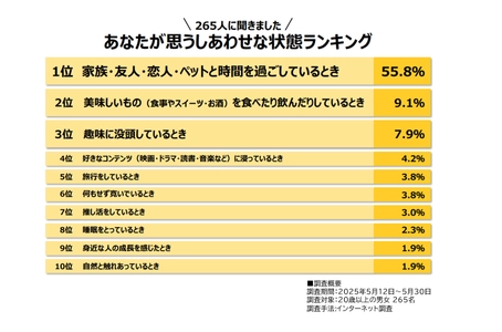 推し活＝自己表現？！ 全世代に浸透する「推し活」がもたらす持続的なしあわせとは？ 第5回「しあわせなときに関する調査」の結果を公開