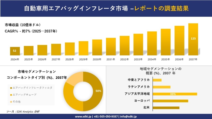 自動車用エアバッグインフレータ市場レポート概要