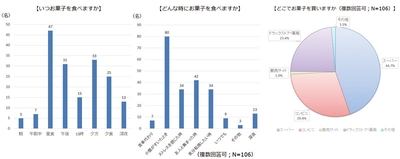 歯科衛生士とお菓子の関わり方に関する意識調査　 歯科衛生士の90％がお菓子好き、 毎日お菓子を食べる歯科衛生士は50％　 一方で、お菓子が歯に悪いと考える歯科衛生士は51％