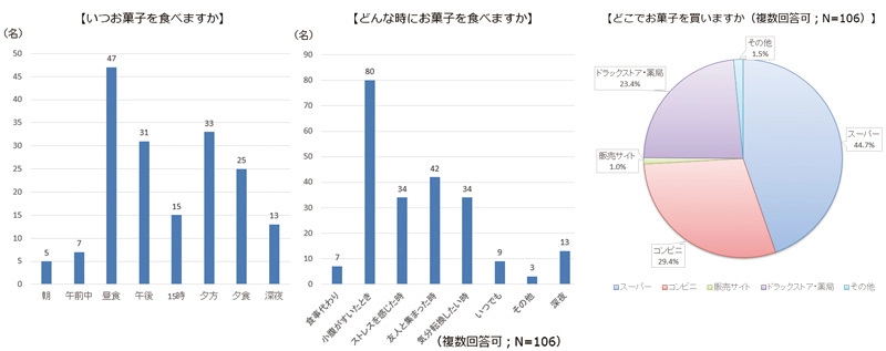 歯科衛生士とお菓子の関わり方に関する意識調査　 歯科衛生士の90％がお菓子好き、 毎日お菓子を食べる歯科衛生士は50％　 一方で、お菓子が歯に悪いと考える歯科衛生士は51％