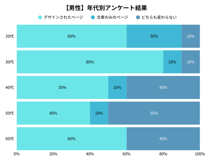 男性の年代別アンケート調査結果