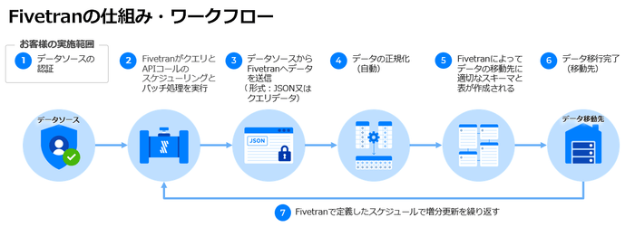 Fivetranの仕組み・ワークフロー