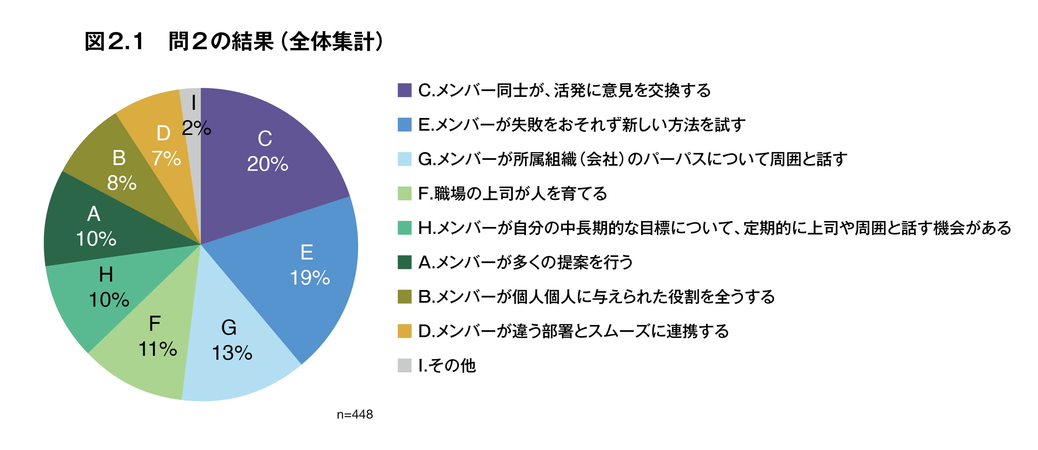 問2の結果(全体集計)