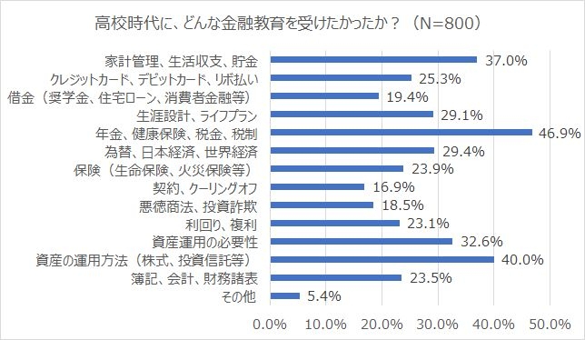 高校時代に、どんな金融教育を受けたかったか?