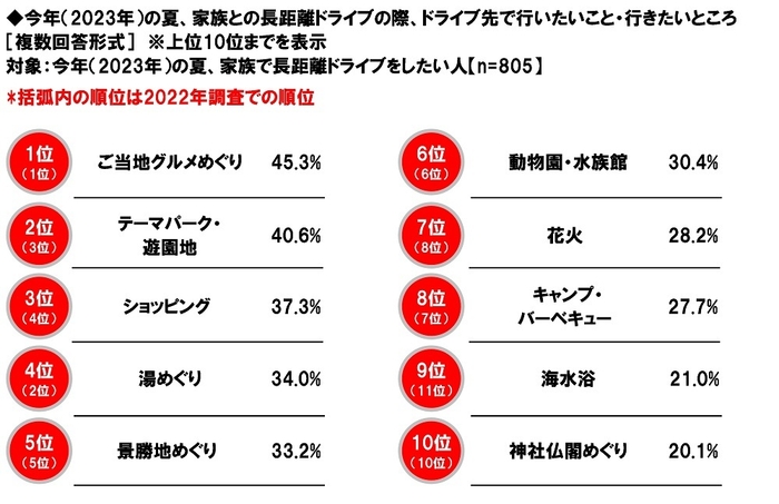 今年(2023年)の夏、家族との長距離ドライブの際、ドライブ先で行いたいこと・行きたいところ