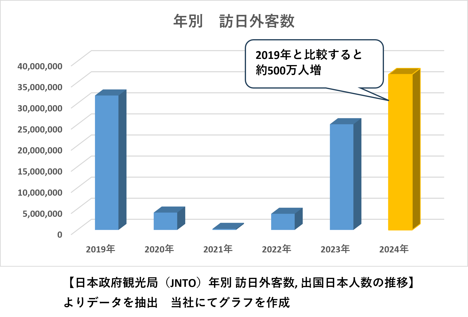 年別 訪日外客数