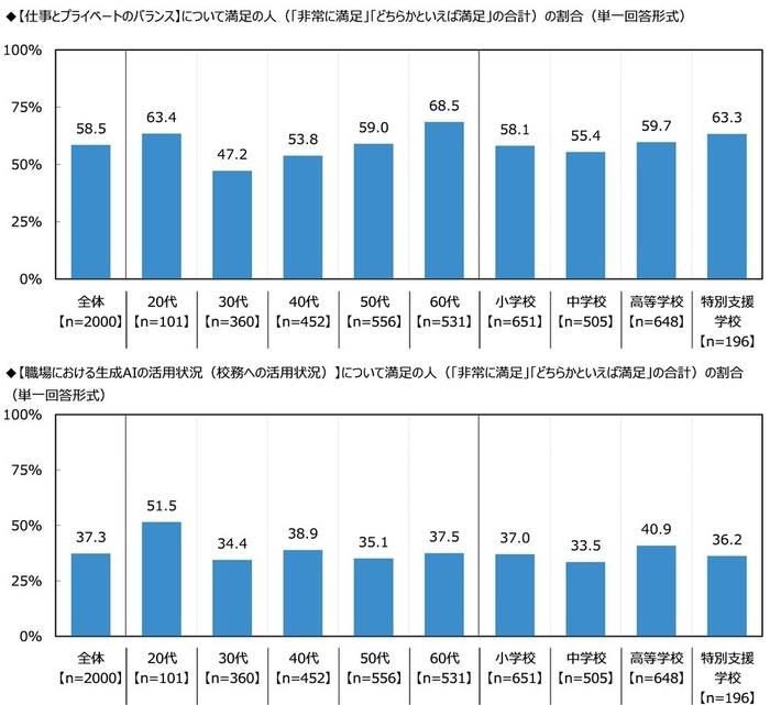 満足度（仕事とプライベートのバランス・生成AIの活用状況）