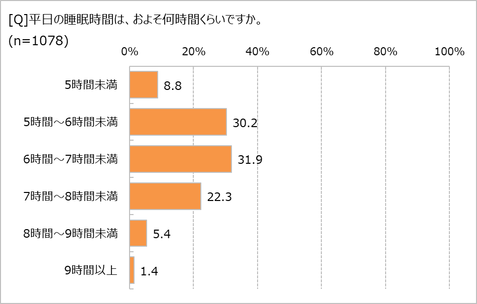 平日の睡眠時間は?