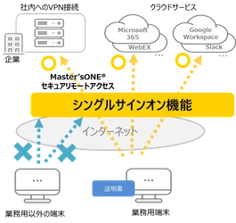 社内へのVPN接続や複数クラウドへのログインが 一度の認証で利用可能