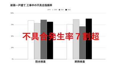 住宅寿命・性能に関わる不具合の発生率75%