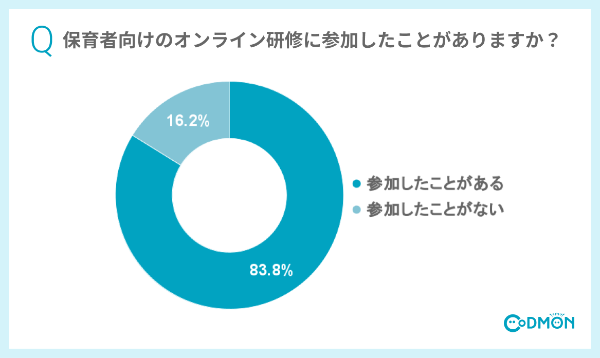 Q1 保育者向けのオンライン研修に参加したことがありますか?