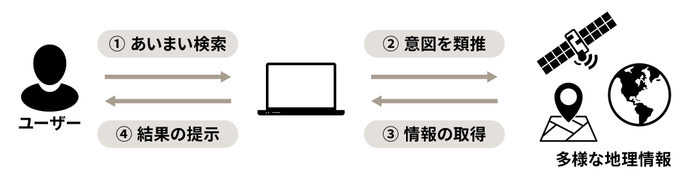 OrbitalSense概念図