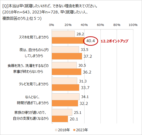 早く眠れない理由は何?