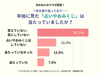 ママスタセレクトが調査「2025年を振り返ると、年始にやってみた占いやおみくじは当たっていた？」【ママスタアンケート】