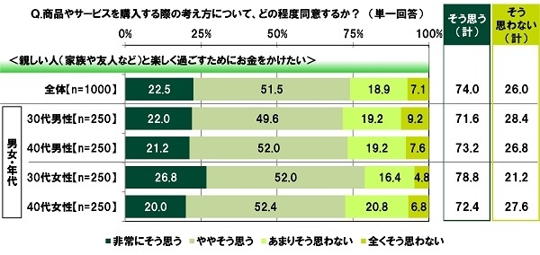 親しい人(家族や友人など)と楽しく過ごすためにお金をかけたいか