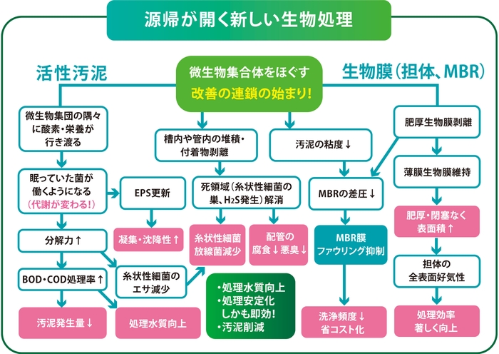 排水処理 改善への道筋＊MBR膜汚れ対策にも有効