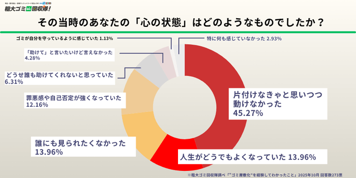 その当時のあなたの「心の状態」はどのようなものでしたか?