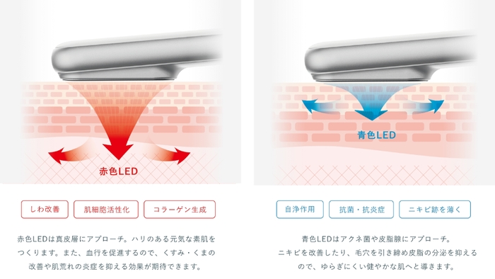 2種のLEDを活用した光美容テクノロジー