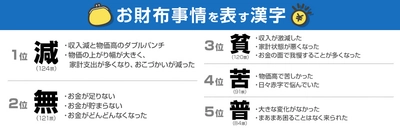 ＰＧＦ生命調べ　 2022年のお財布事情を表す漢字1字　 1位「減」2位「無」3位「貧」