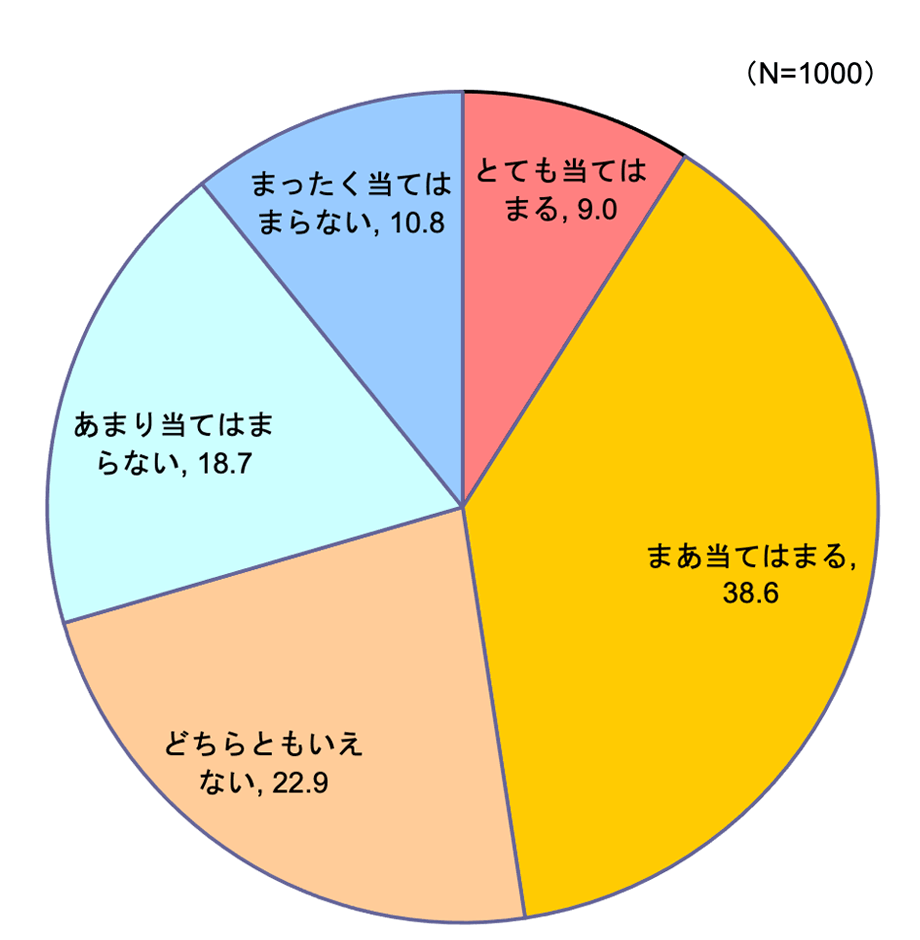 【図5】食品を購入した後で、買い置きがあったことに気づいたことがある(単一回答・n=1000)